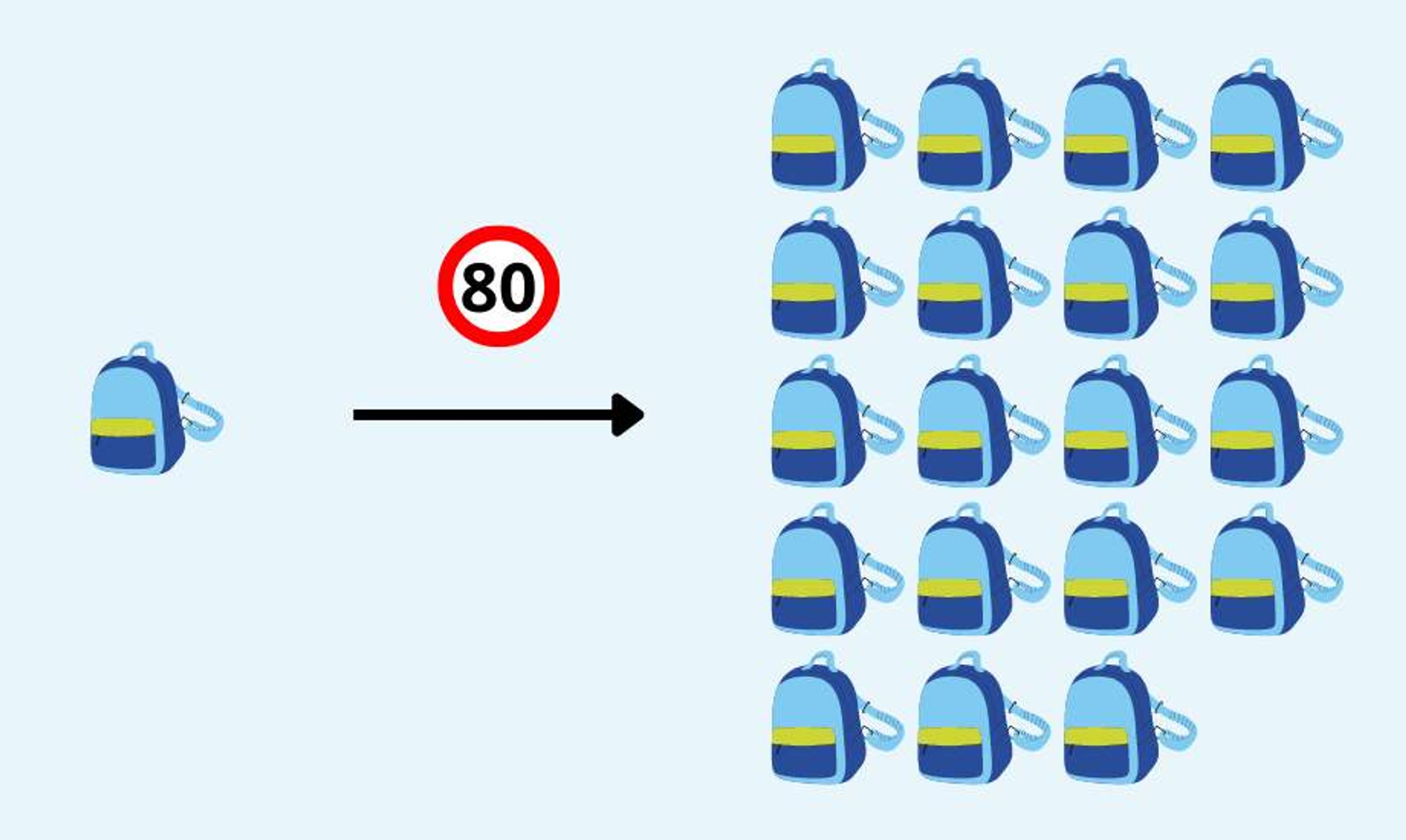Illustrasjon av hvor mange skolesekker én skolesekk tilsvarer i 80 km/t