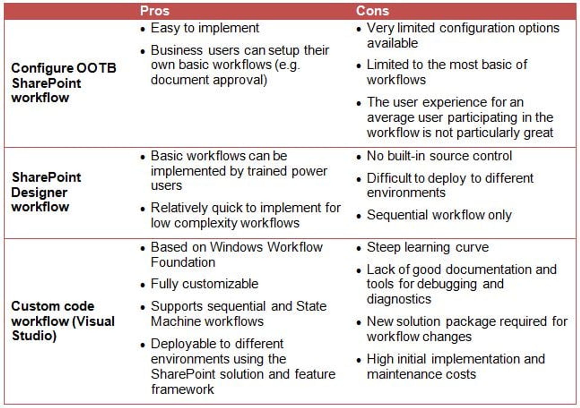 SharePoint Workflow - Pros and Cons