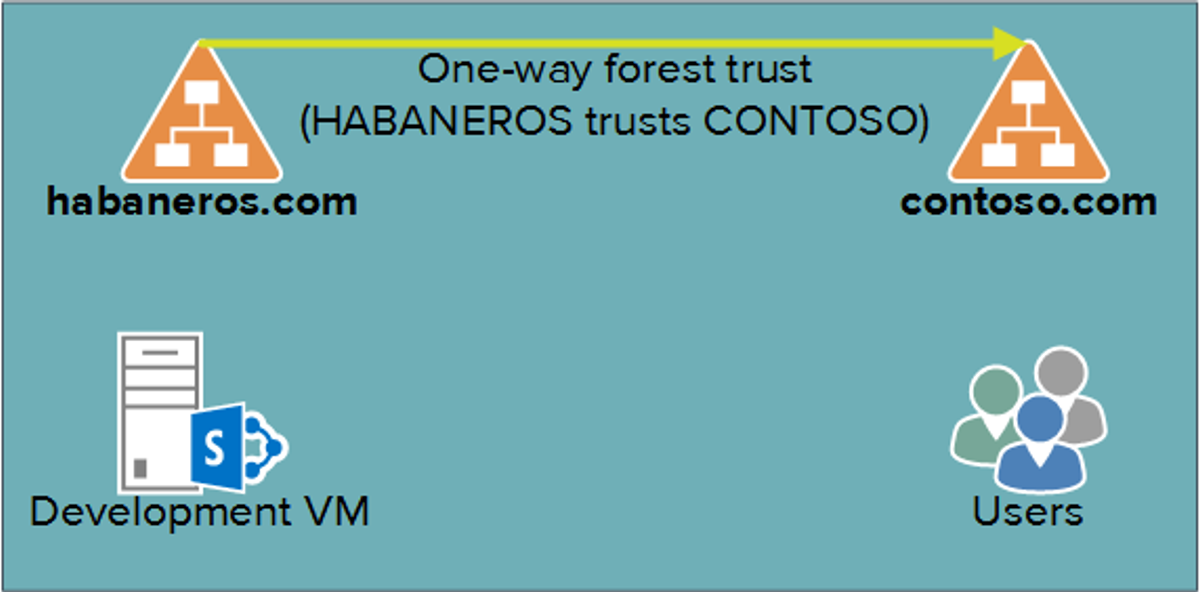 Diagram showing domain trust and location of farm and users