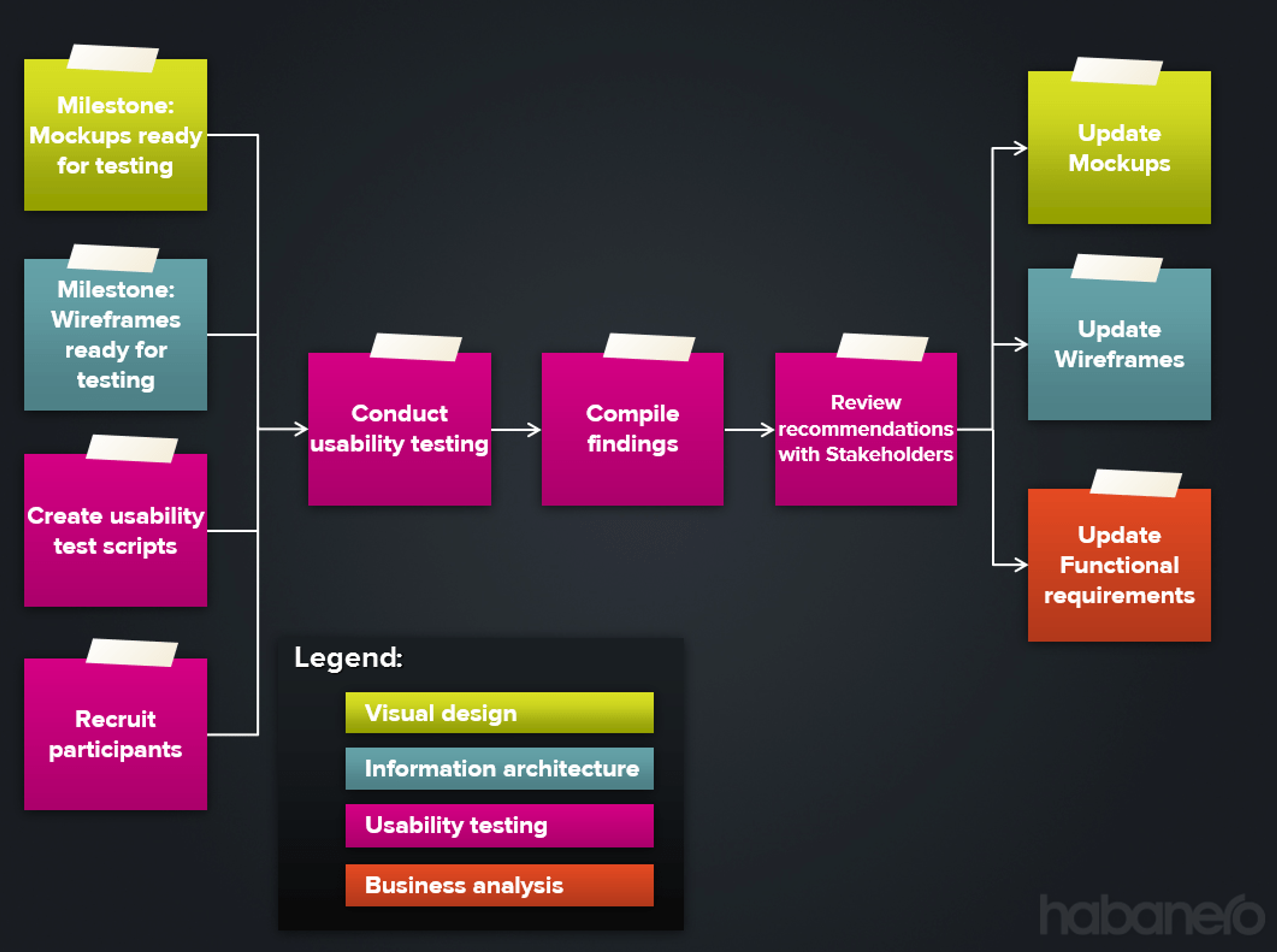 Habanero project management