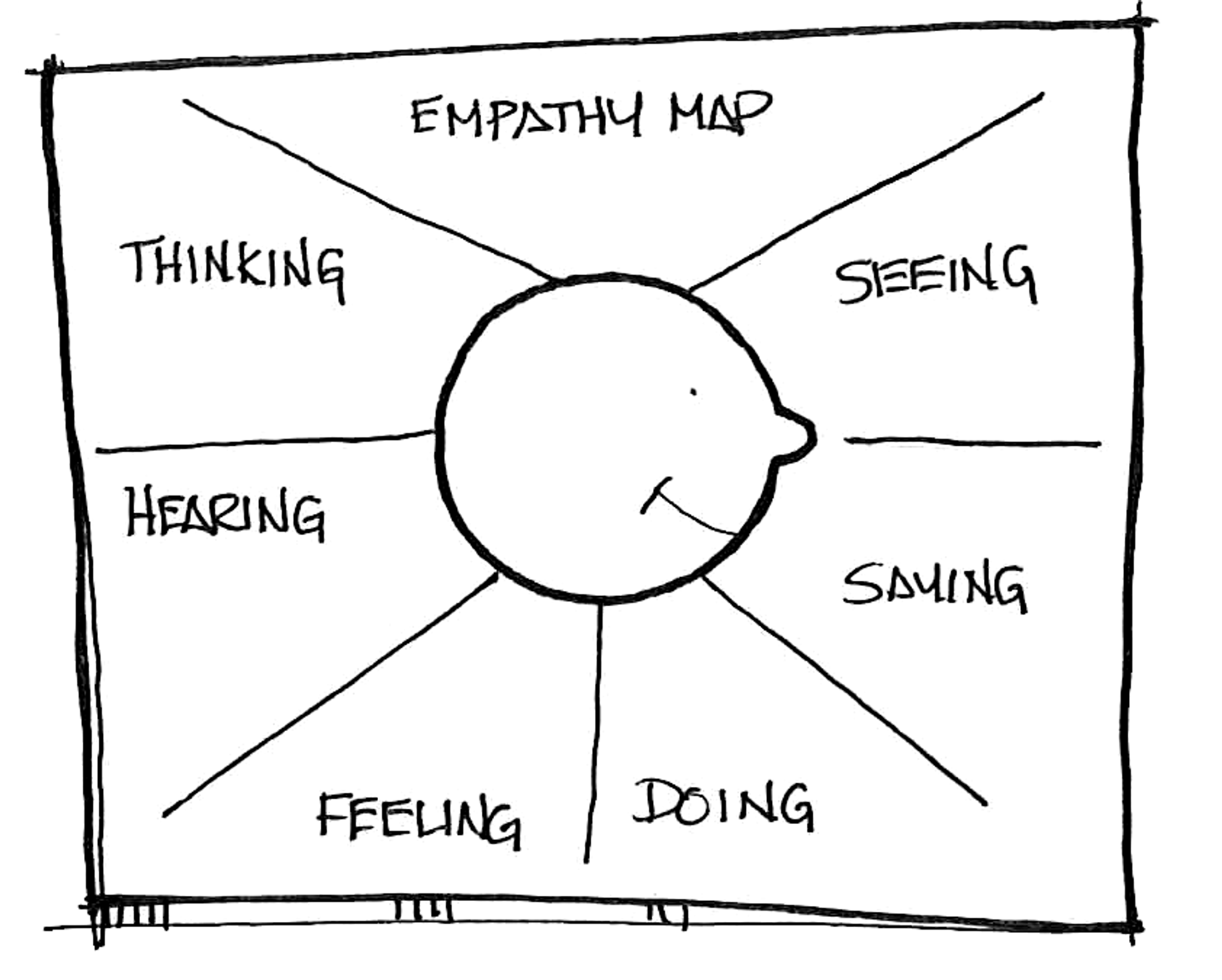 Empathy maps enable us to learn more about how users interact with a solution.