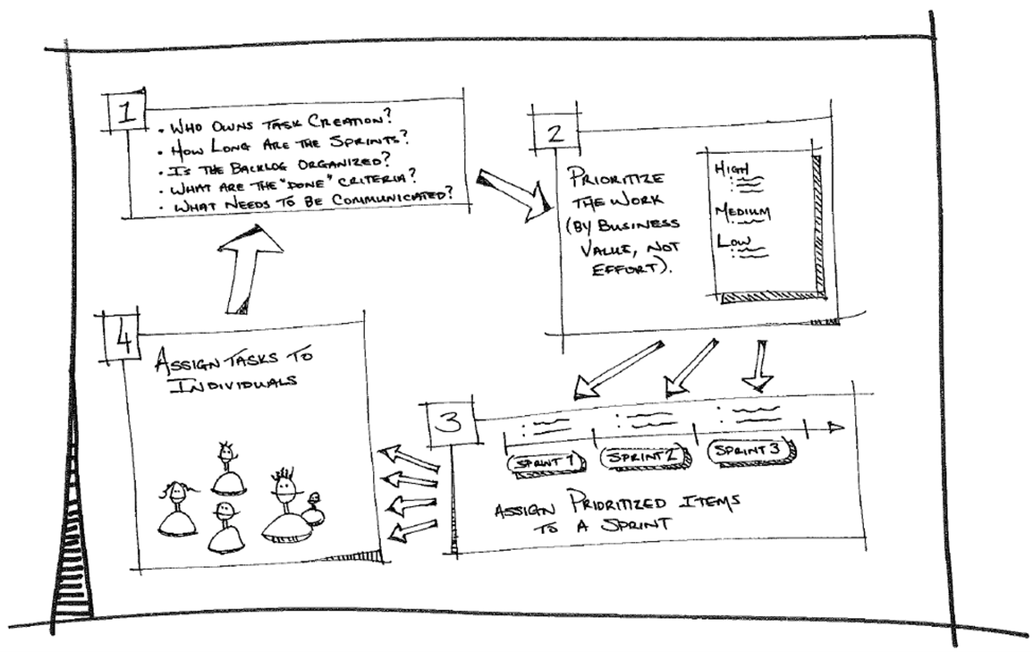 Agile methodology, sprint planning, Habanero, customer portals