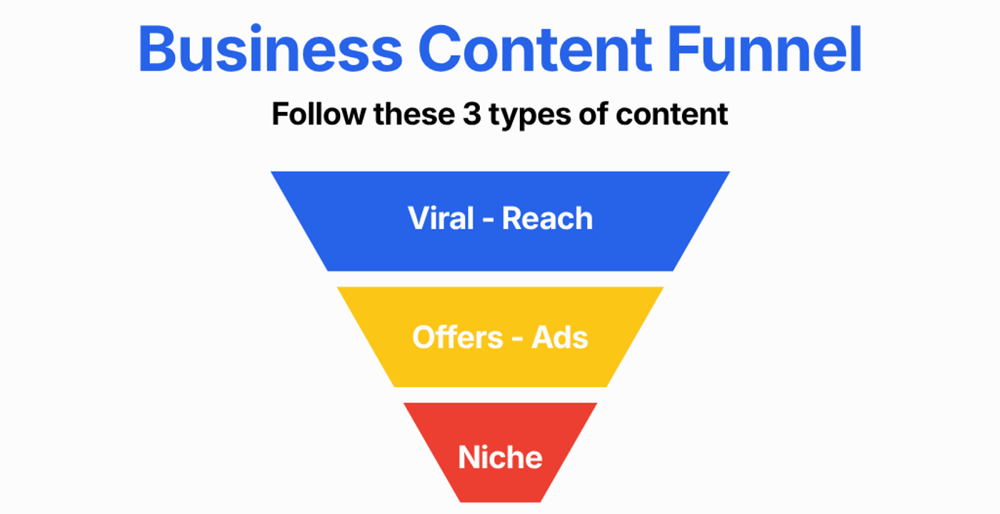 Content Strategy for businesses to maximize conversions