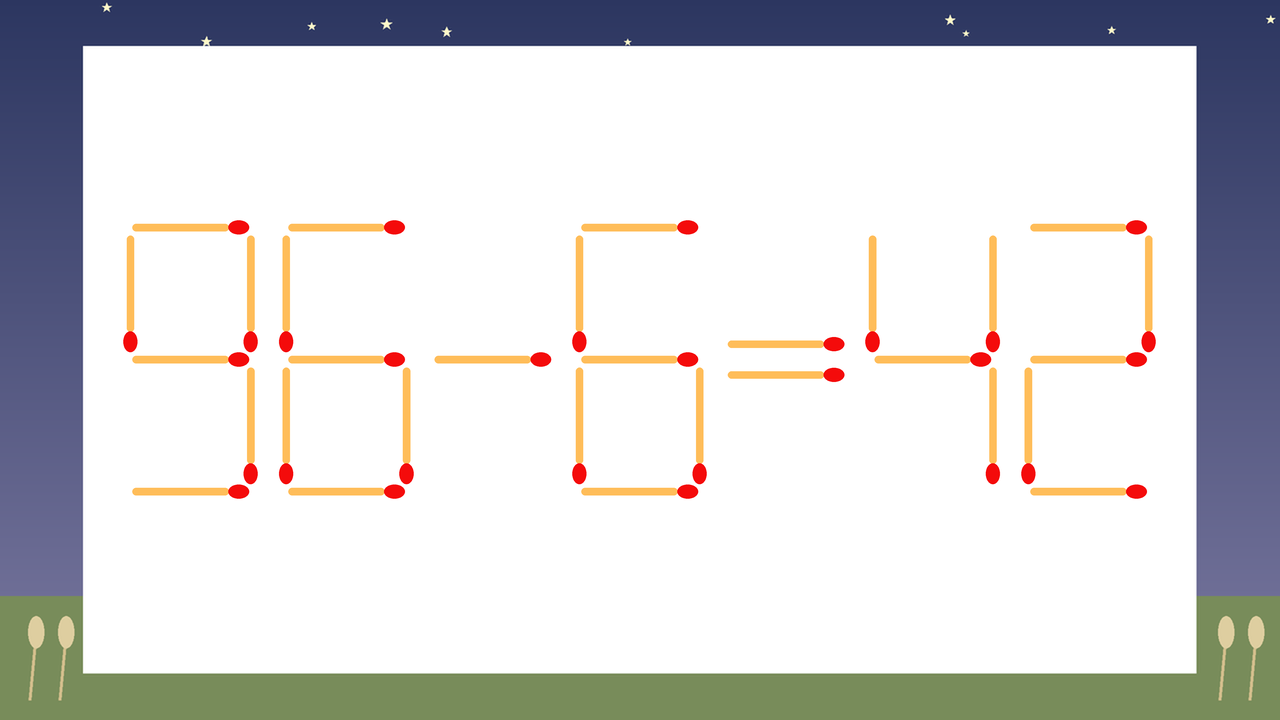 【マッチ棒クイズ】1本だけ動かして正しい式に:96-6=42?