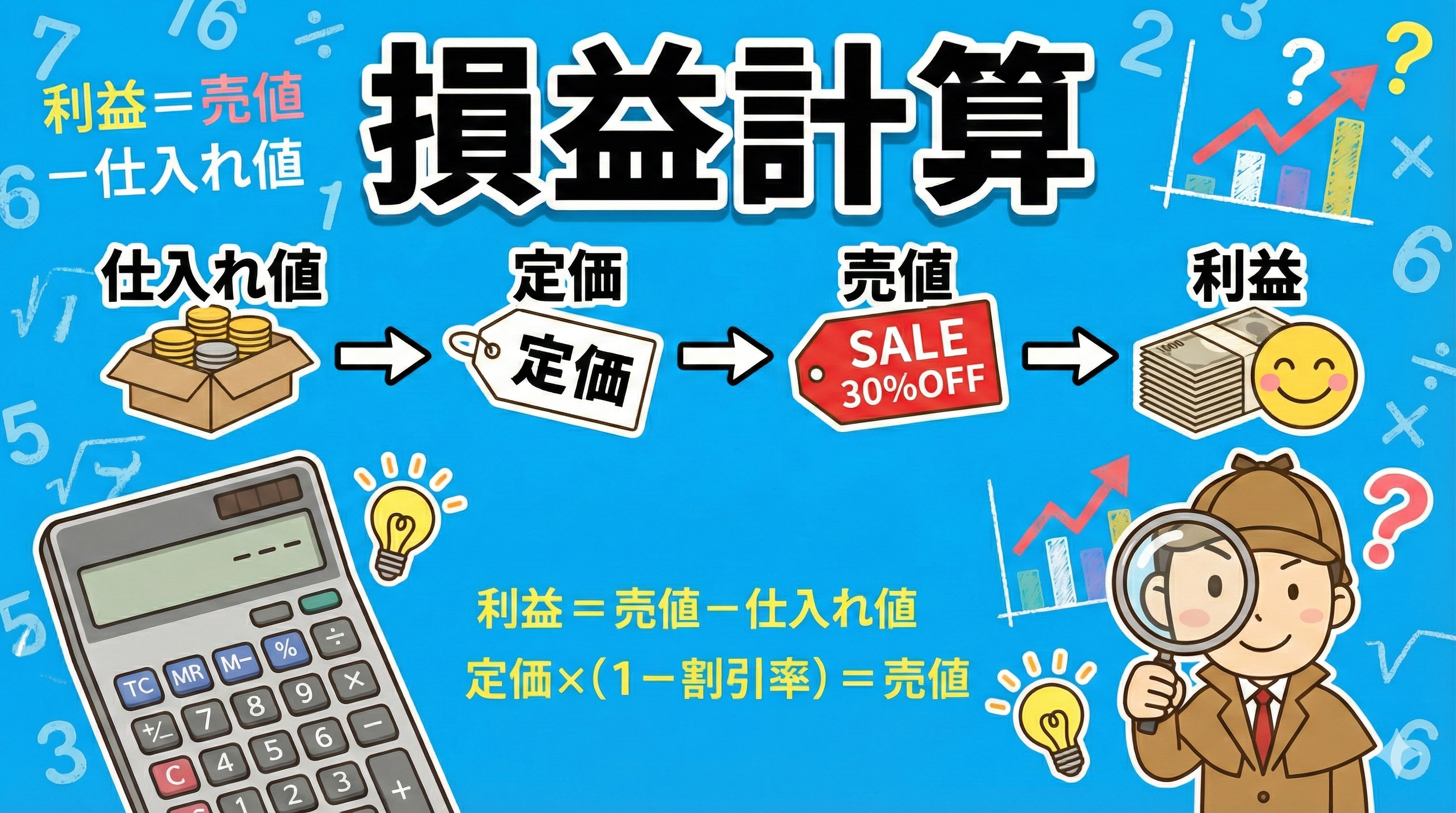 【損益計算】定価の2割引で売った時の最終利益