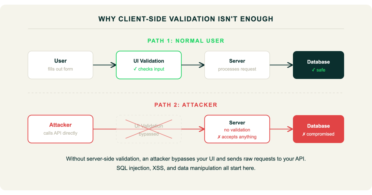 Why client-side validation isn't enough: a normal user's form input is checked by UI validation before it reaches the server and database. An attacker calls the API directly, bypassing UI validation, and reaches a server with no validation that accepts anything, compromising the database.