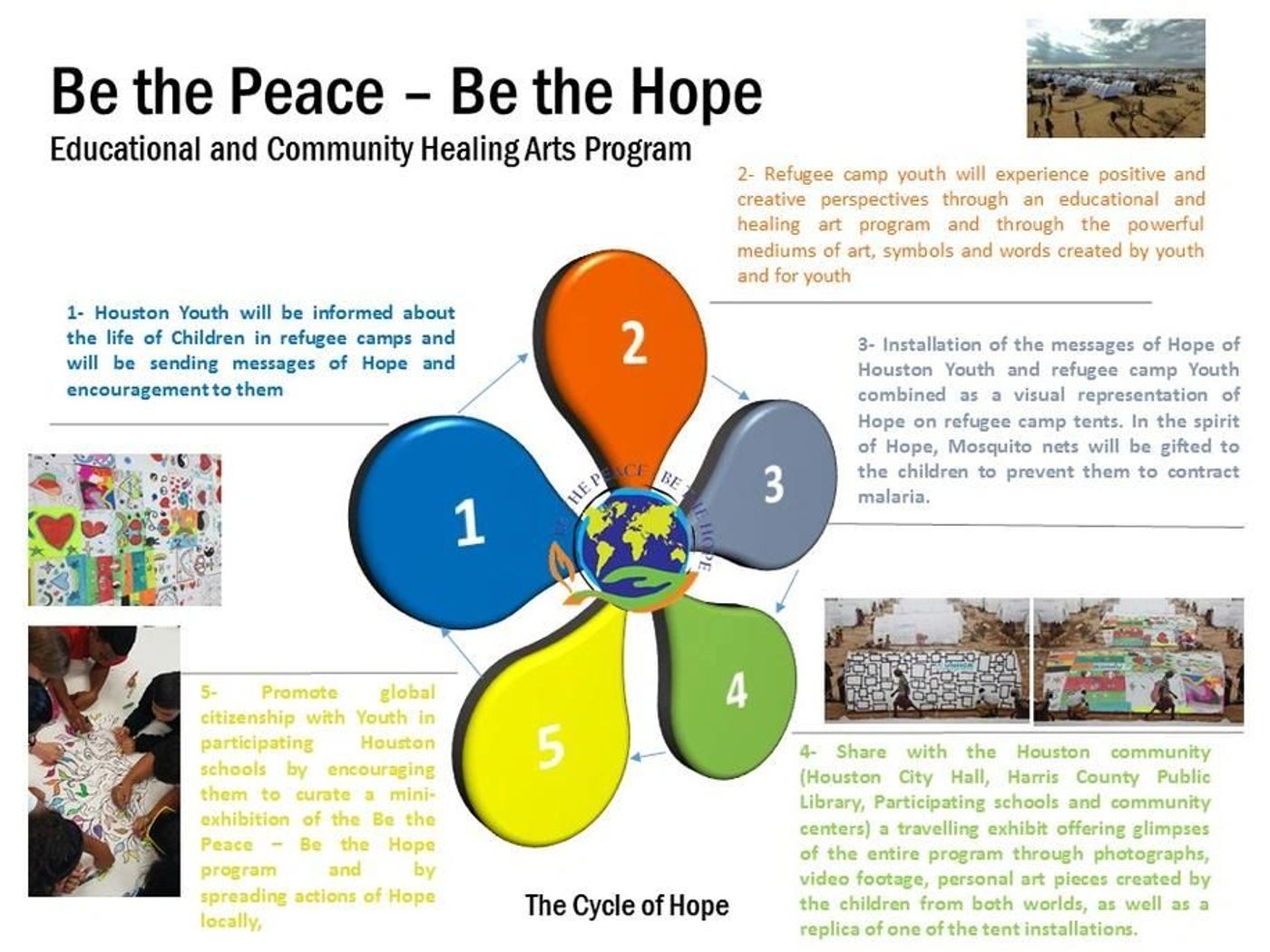 The Cycle of Hope: Houston youth send messages of hope, camp youth create art in response, the two are combined in the camps, and the journey is shared back in Houston