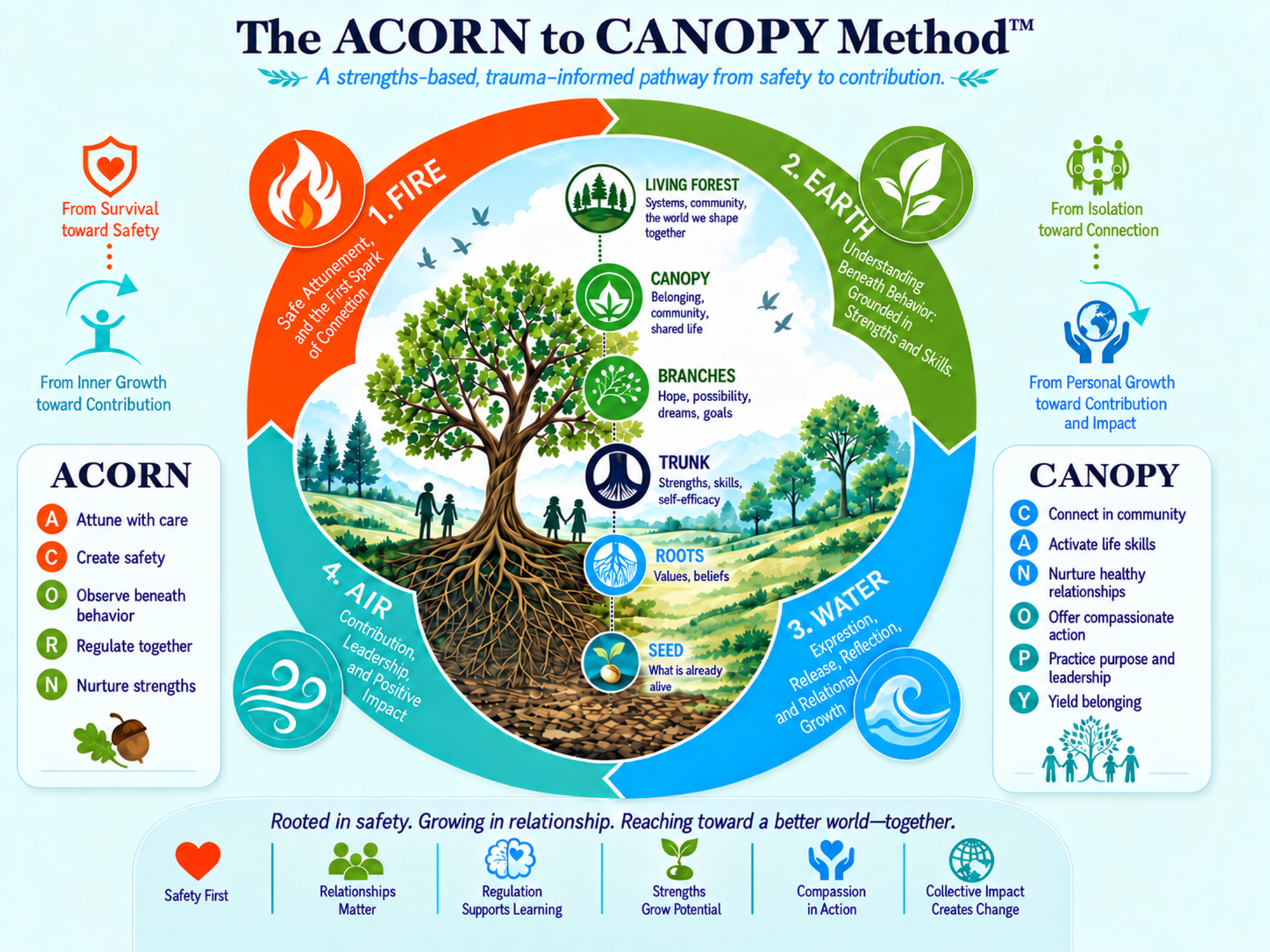 The Acorn to Canopy Method diagram: a strengths-based, trauma-informed pathway from safety to contribution. Four elements form a circle around a tree: 1. Fire, safe attunement and the first spark of connection; 2. Earth, understanding beneath behavior, grounded in strengths and skills; 3. Water, expression, release, reflection and relational growth; 4. Air, contribution, leadership and positive impact. Inside the circle, a tree shows six layers from the seed up: seed (what is already alive), roots (values, beliefs), trunk (strengths, skills, self-efficacy), branches (hope, possibility, dreams, goals), canopy (belonging, community, shared life), and the living forest (systems, community, the world we shape together). On the left, ACORN: attune with care, create safety, observe beneath behavior, regulate together, nurture strengths. On the right, CANOPY: connect in community, activate life skills, nurture healthy relationships, offer compassionate action, practice purpose and leadership, yield belonging. Along the sides: from survival toward safety, from inner growth toward contribution, from isolation toward connection, from personal growth toward contribution and impact. At the bottom: rooted in safety, growing in relationship, reaching toward a better world together, with six principles: safety first, relationships matter, regulation supports learning, strengths grow potential, compassion in action, collective impact creates change.