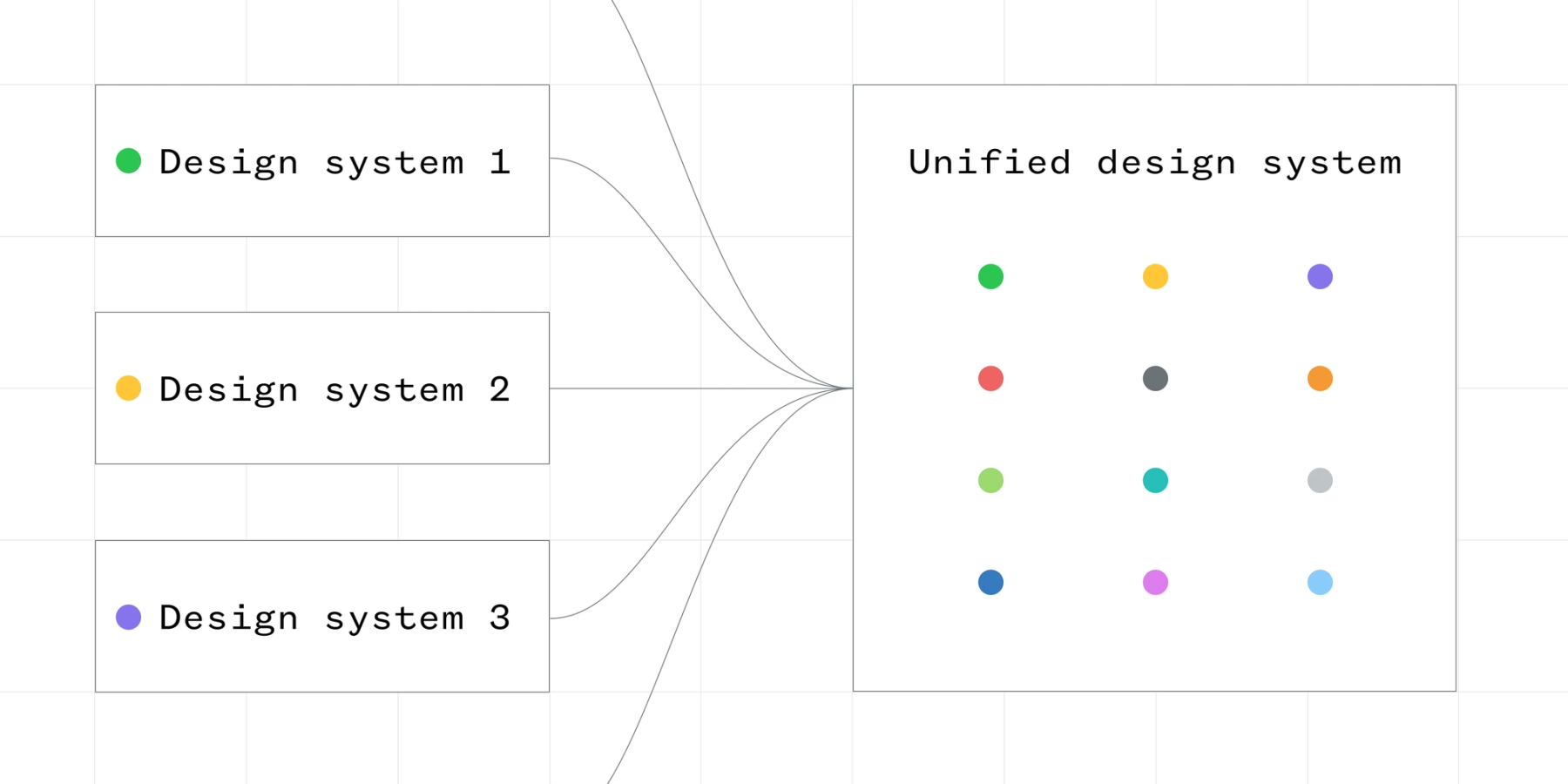 Diagram of multiple design systems unifying into one design system