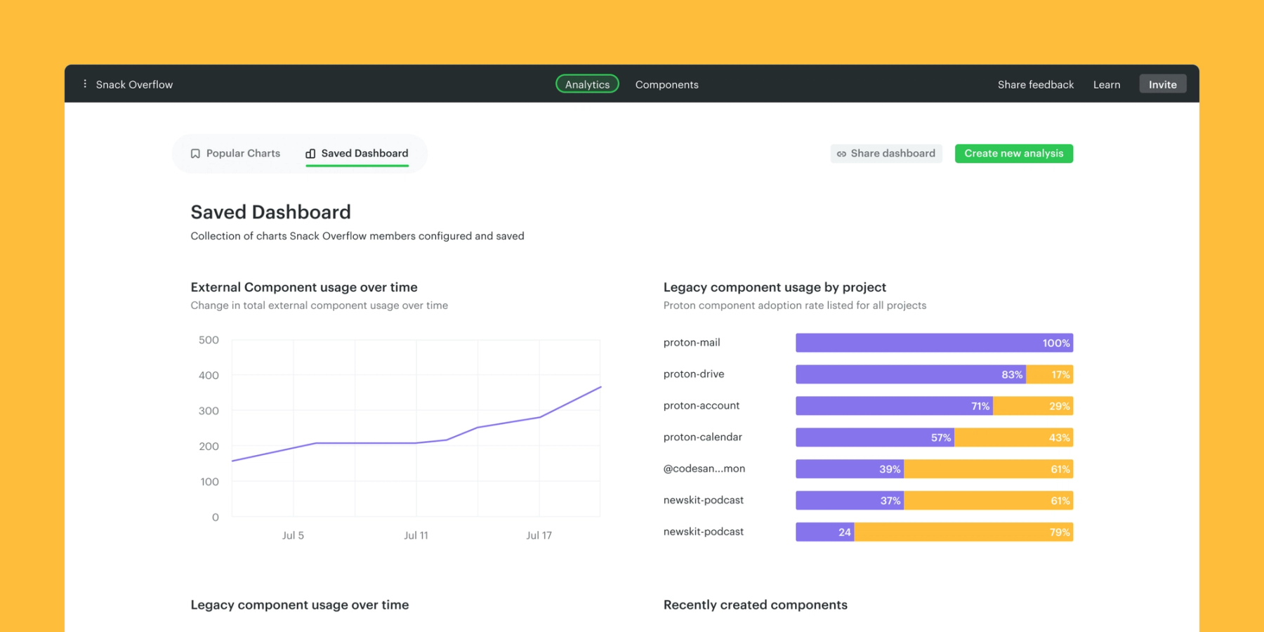 Omlet Saved Dashboard showing custom design system metrics charts 