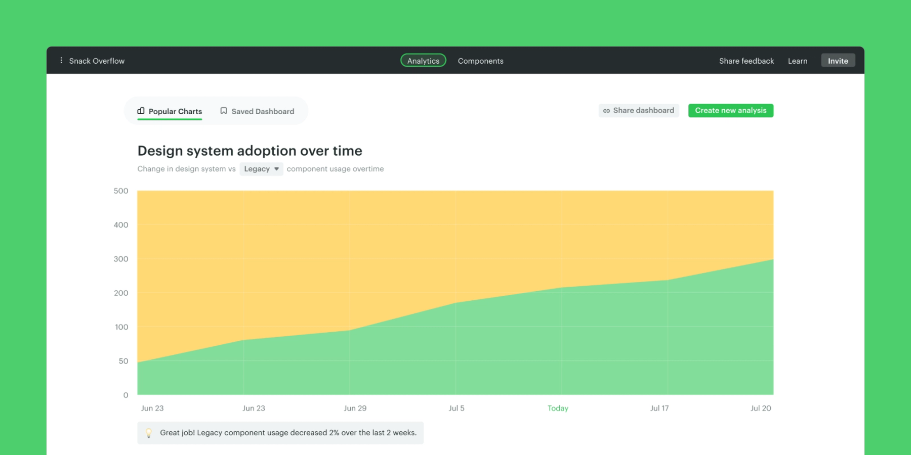 Omlet chart showing design system adoption over time