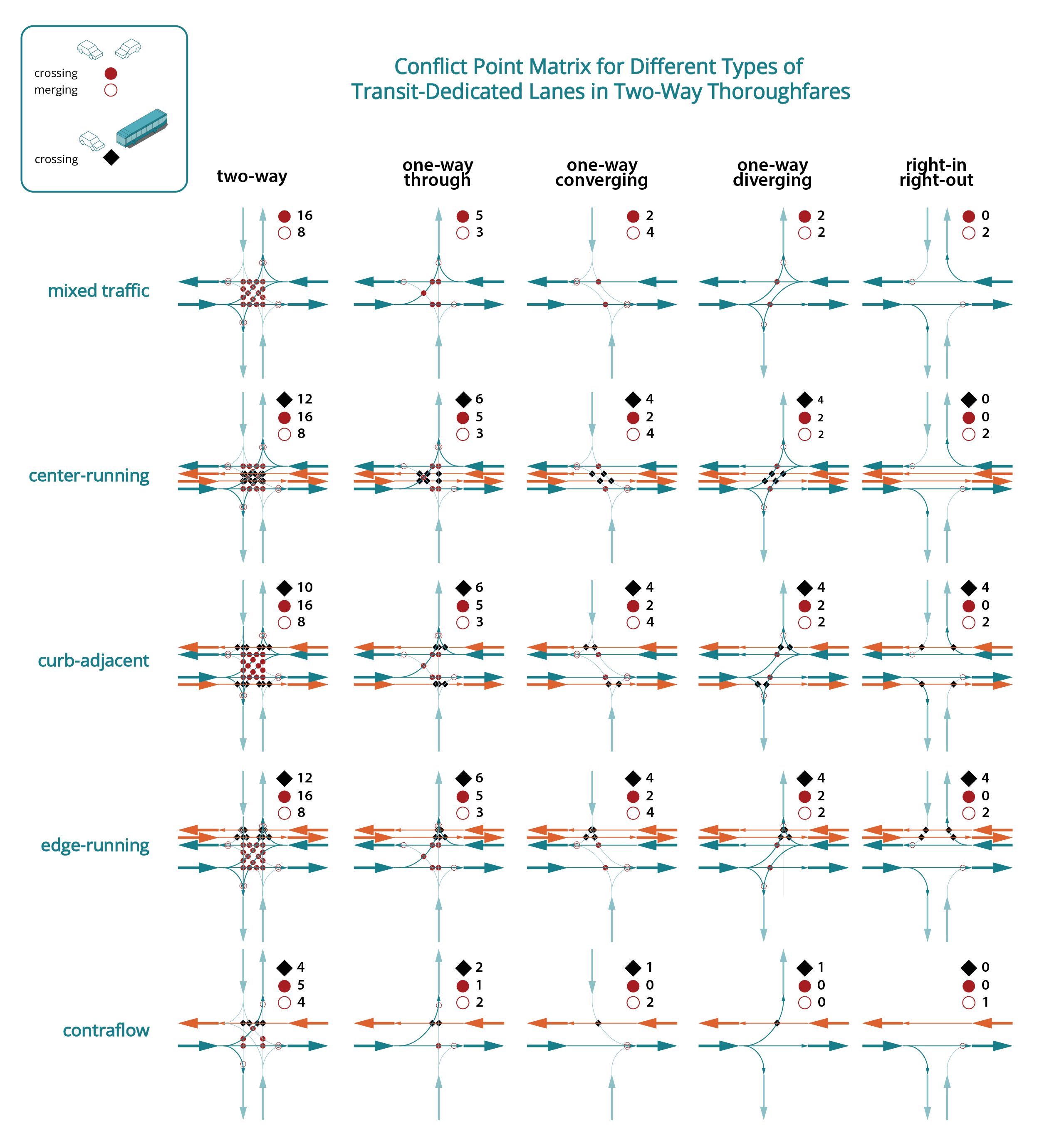 conflict point matric for different types of transit-dedicated lanes in two-way thoroughfares