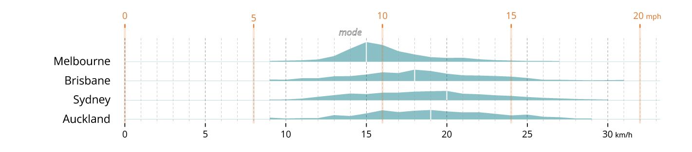 Distribution of trips speed in cities in Oceania