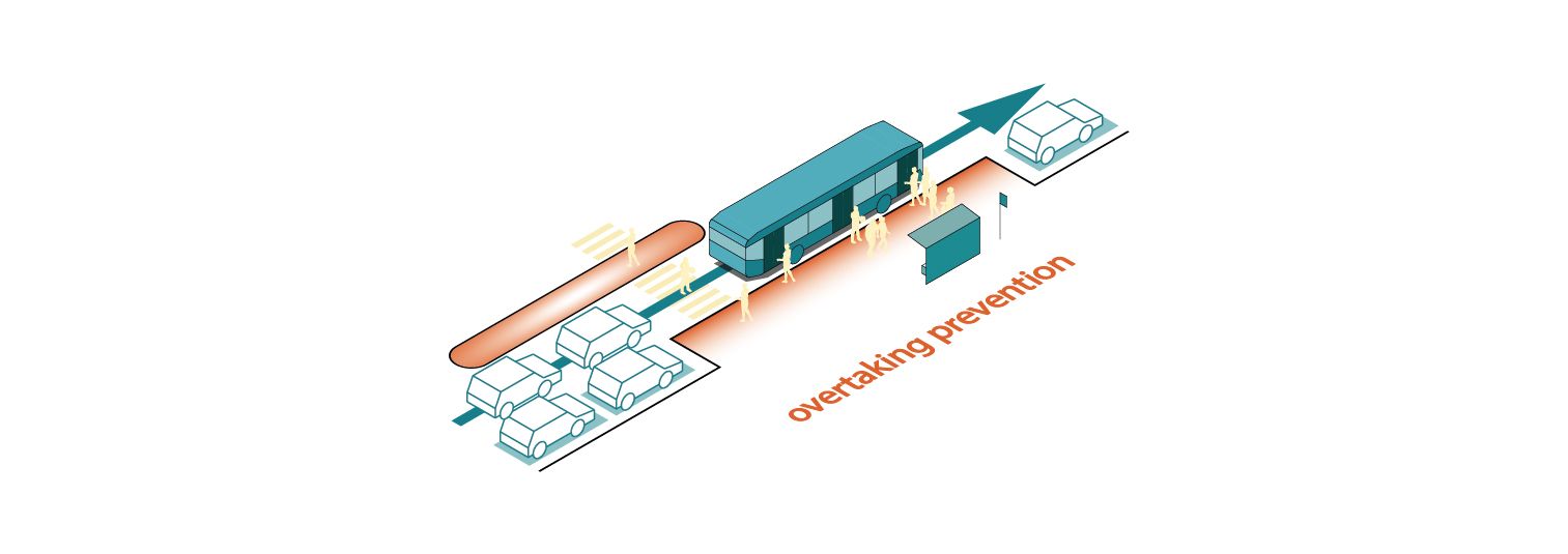 axonometric diagram overtaking preventions