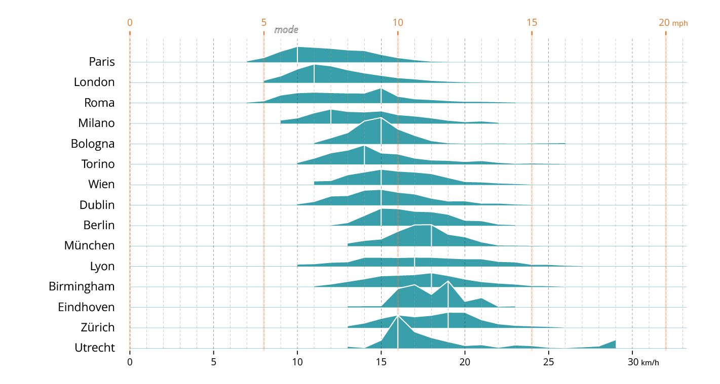 Trips speed distribution chart for European cities