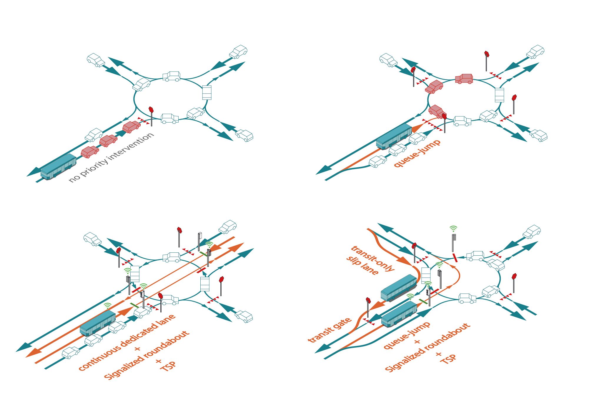 axonometric diagram of possible transit priority strategies for traffic circles