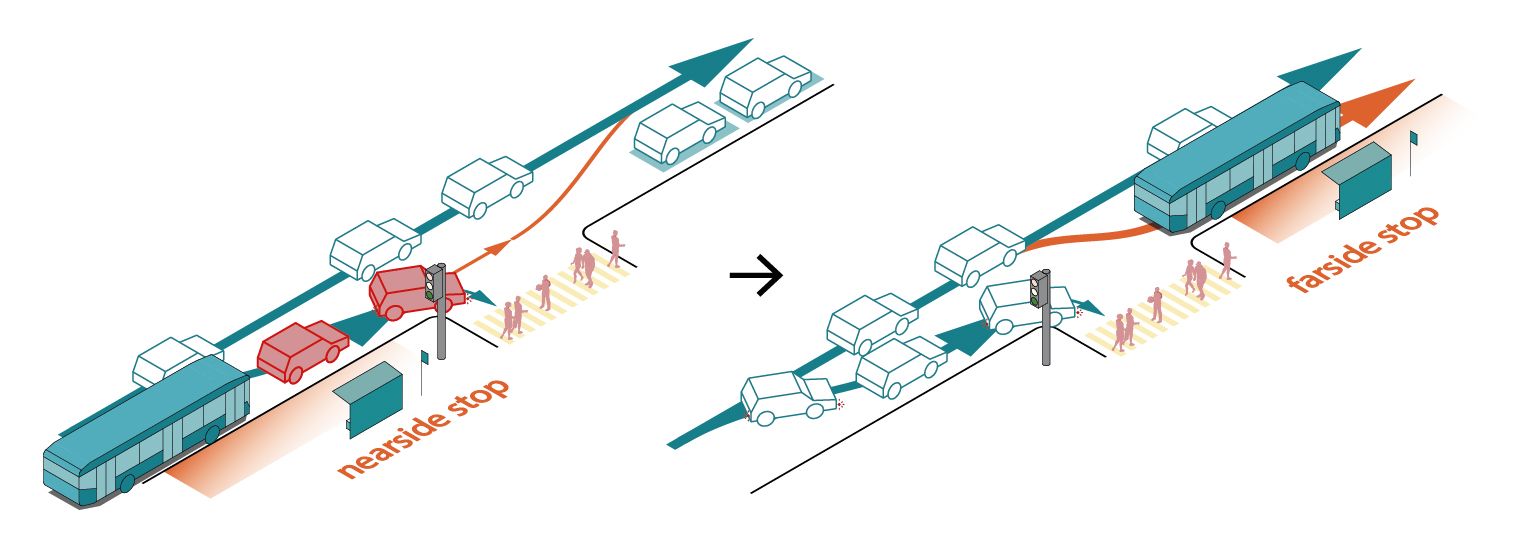 axonometric diagram nearside stop versus farside stop