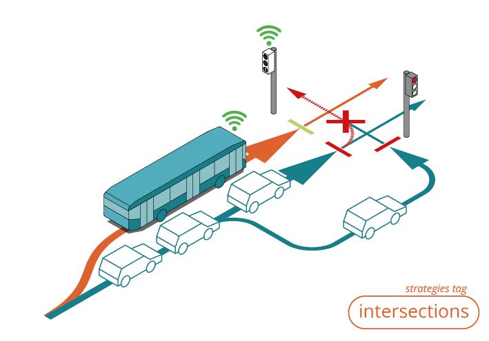 delays at intersections axonometric diagram