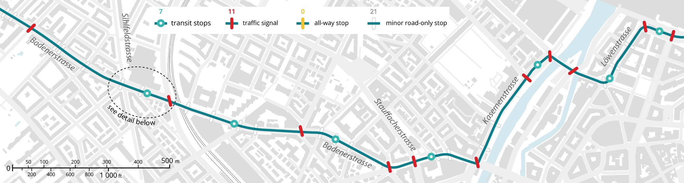 A diagram showing halts along a portion of Montréal's 18-Beaubien bus: 7 transit stops, 11 traffic signals, 0 all-way stops, and 21 minor-road-only stops
