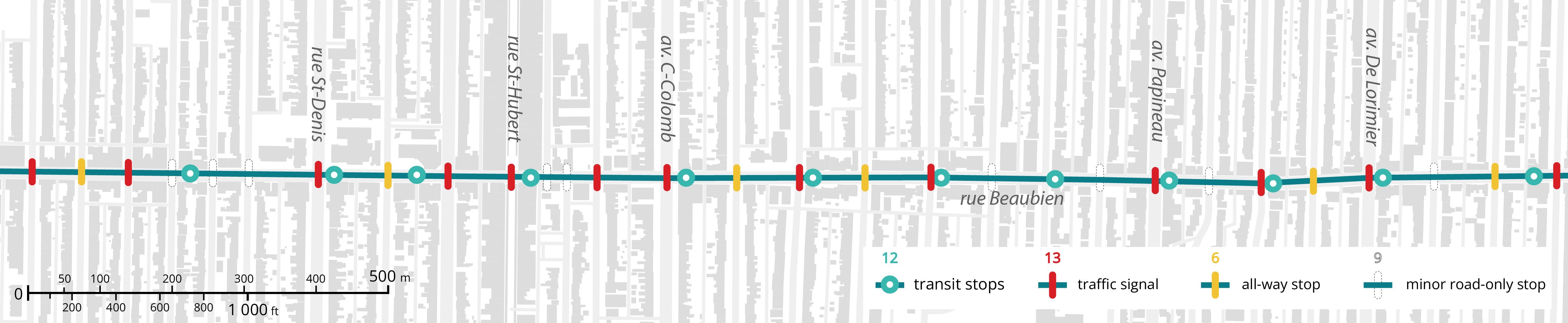 A diagram showing halts along a portion of Montréal's 18-Beaubien bus: 12 transit stops, 13 traffic signals, 6 all-way stops, and 9 minor-road-only stops