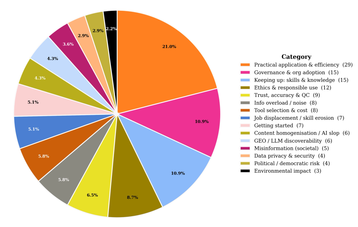 Pie chart showing ai & media challenges faced by Rootcause audience