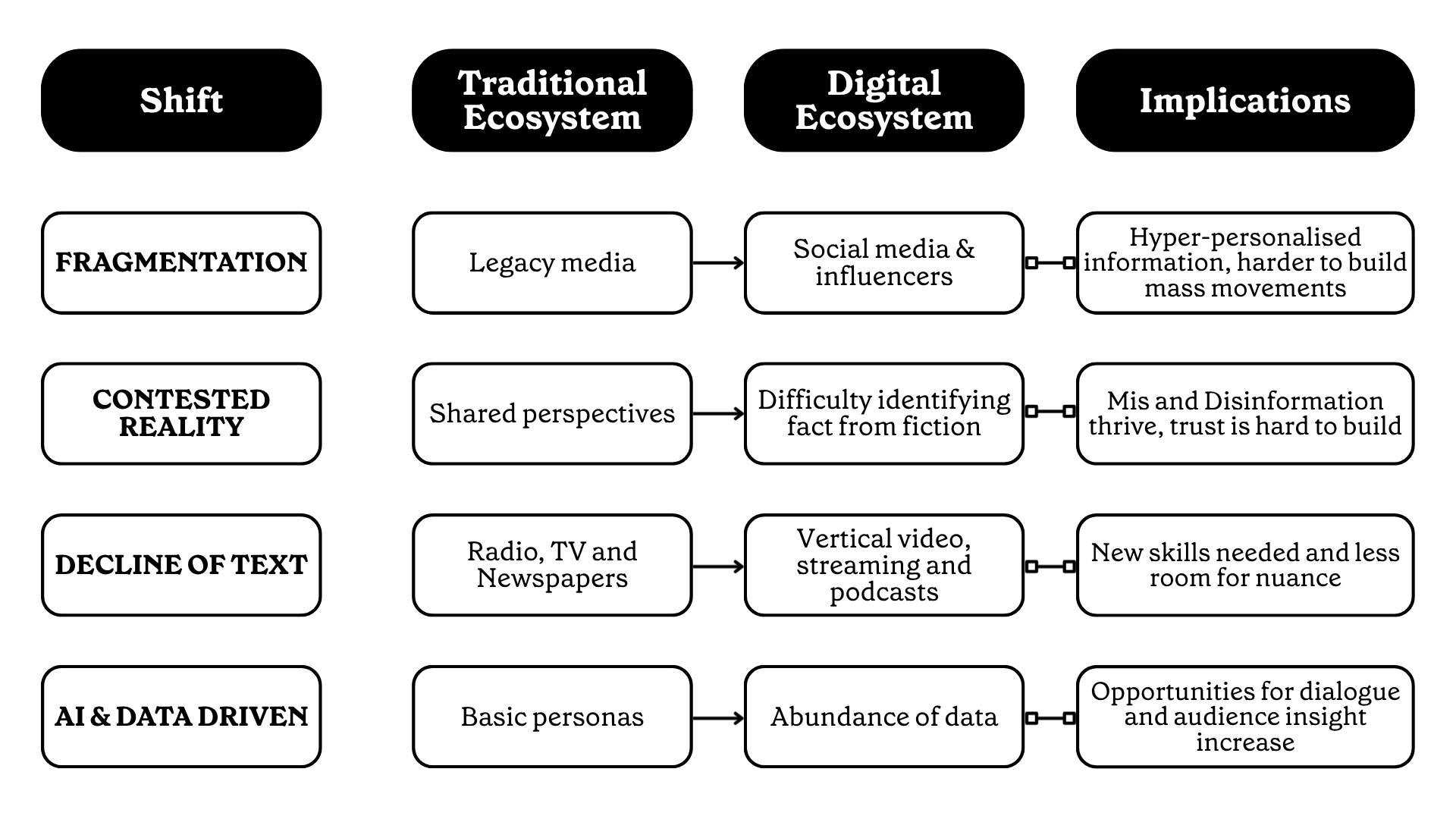 Diagram showing the shift from traditional to digital media ecosystems