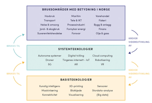 Digital21s gjennomgang av muliggjørende teknologier definerte noen grunnleggende basisteknologier og mer systemspesifikke teknologier – og analyserte hvordan de virker på tvers av norske næringer. Utvalget peilet ut fire teknologier det er viktig for Norgeå være ledende: Kunstig intelligens, stordata, tingenes internett og autonome systemer.