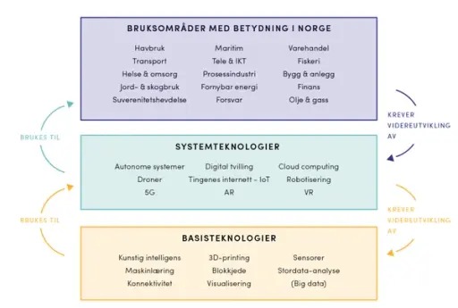 Digital21s gjennomgang av muliggjørende teknologier definerte noen grunnleggende basisteknologier og mer systemspesifikke teknologier – og analyserte hvordan de virker på tvers av norske næringer. Utvalget peilet ut fire teknologier det er viktig for Norgeå være ledende: Kunstig intelligens, stordata, tingenes internett og autonome systemer.
