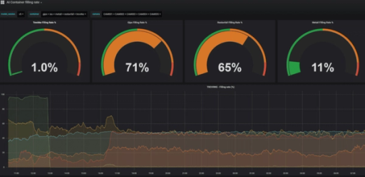 Planet of the apps. Veidekke har nå en egen app som viser levende bilder av containeren med fyllingsgrad. Når fyllingsgraden når 90 prosent bestilles tømming automatisk.