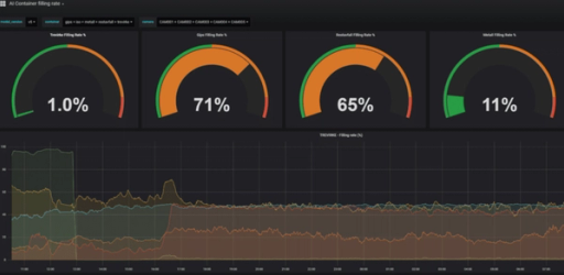 Planet of the apps. Veidekke har nå en egen app som viser levende bilder av containeren med fyllingsgrad. Når fyllingsgraden når 90 prosent bestilles tømming automatisk.