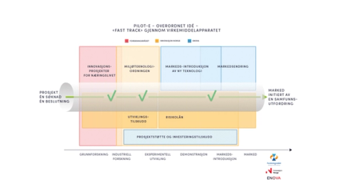 Fast track gjennom virkemiddelapparatet. Digital21 peker ut flere måter det offentlige kan bidra til økt digitaliseringstakt i næringslivet. Blant annet å bruke mulighetene som nå ligger i anskaffelsesregelverket til å skape innovasjon, og å tilpasse lovende prosjekters vei gjennom offentligheten til den raske digitale utviklingen.