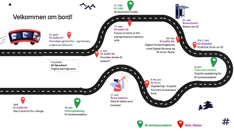 Sporet for kompetanse og kultur ble presentert som en visuell busslinje med mange ulike stopp som KI-kaffe, KI-kvarter og ulike kurs for å sikre kontinuerlig fokus og interesse.