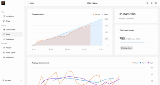 Slik kan et dashbord ser ut i appen Flow. (Foto: Ditio)