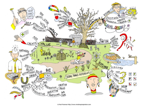 Kreativt tankekart (Illustrasjon: Paul Foreman [GFDL], via Wikimedia Commons)