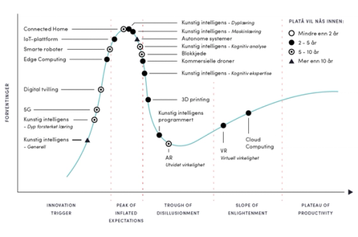 Slik digitaliseringen ser ut. Med utgangspunkt i Gartners “Hype Cycle”, tok Digital21 utgangspunkt i 16 teknologier de mente ville spille en ekstra stor rolle på tvers av norske industrier.