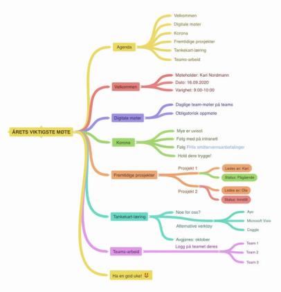 Slik kan et tankekart fungere som en møteagenda. Se hele tankekartet her.