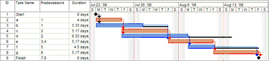 Slik kan et Gantt-skjema se ut. Dette er laget i Microsoft Project. Foto: Dbsheajr, Wikipedia, CC BY-SA 3.0