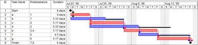 Slik kan et Gantt-skjema se ut. Dette er laget i Microsoft Project. Foto: Dbsheajr, Wikipedia, CC BY-SA 3.0