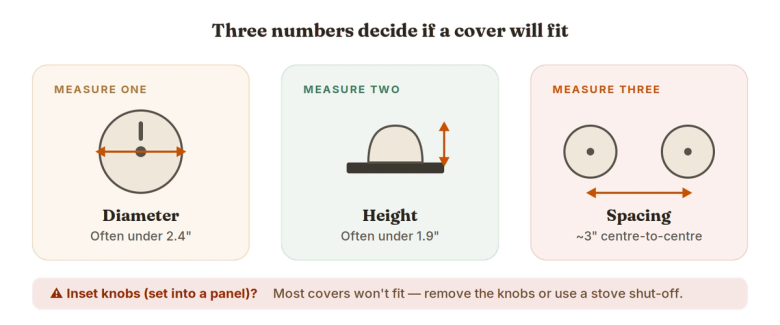 Infographic showing the three measurements to check before buying stove knob covers: knob diameter under 2.4 inches, height under 1.9 inches, and about 3 inches spacing between knobs