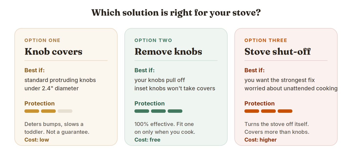 Infographic showing the three measurements to check before buying stove knob covers: knob diameter under 2.4 inches, height under 1.9 inches, and about 3 inches spacing between knobs.