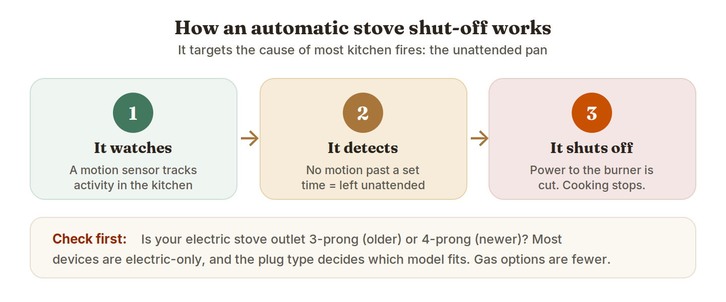 a simple 3-step: watches for motion → detects unattended cooking → cuts the burner. Plus a "check your outlet: 3-prong vs 4-prong"