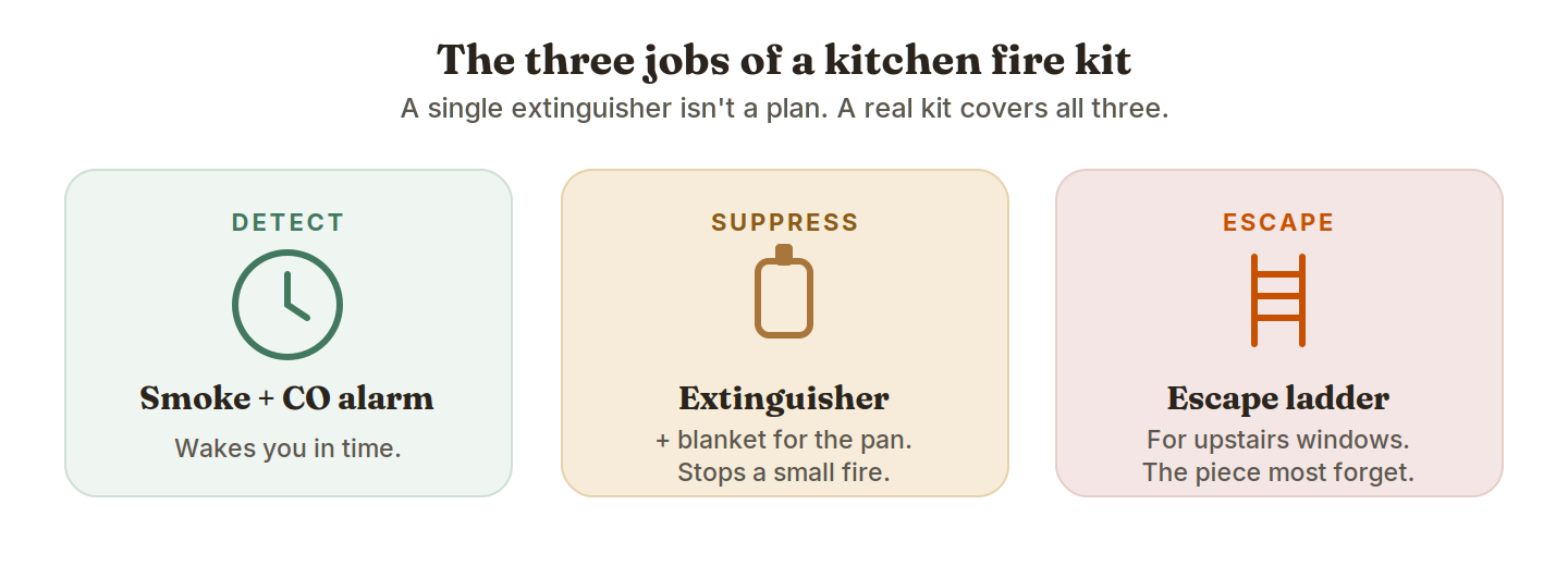 The three jobs of a kitchen fire kit"