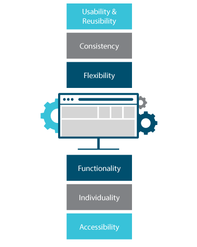 Diagram of UI design principles around a web interface: usability and reusability, consistency, flexibility, functionality, individuality and accessibility