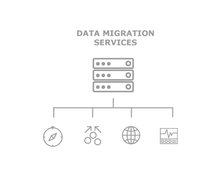 Diagram: data migration services connecting a central server to navigation, integration, web and monitoring systems