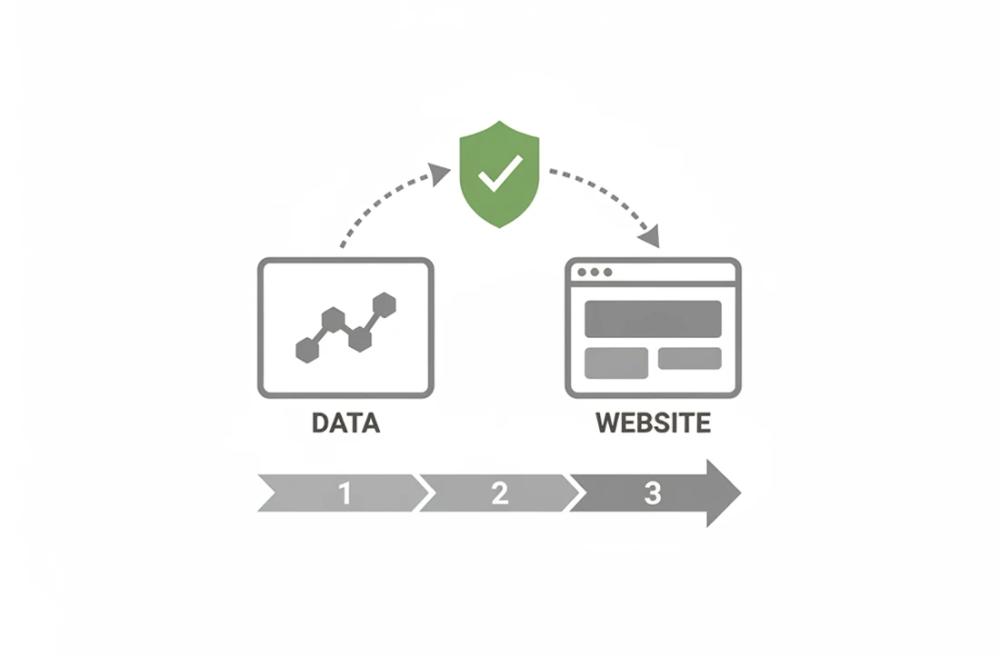 Site migration redirect protection workflow