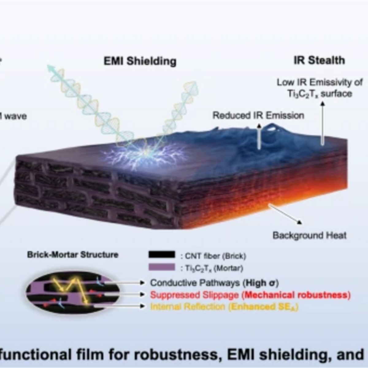Carbon nanotube offers EMI shielding and heat concealment