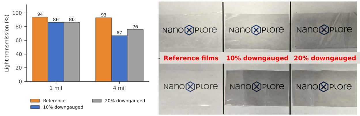 Bar chart and film photographs compare light transmission and visual appearance of reference, 10% downgauged, and 20% downgauged 1-mil and 4-mil films.