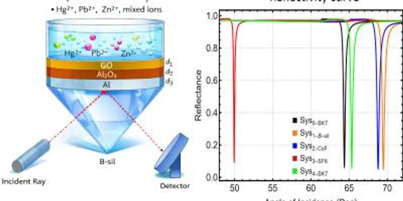 Graphene oxide layer enables low-cost SPR detection of mercury, lead, and zinc in water