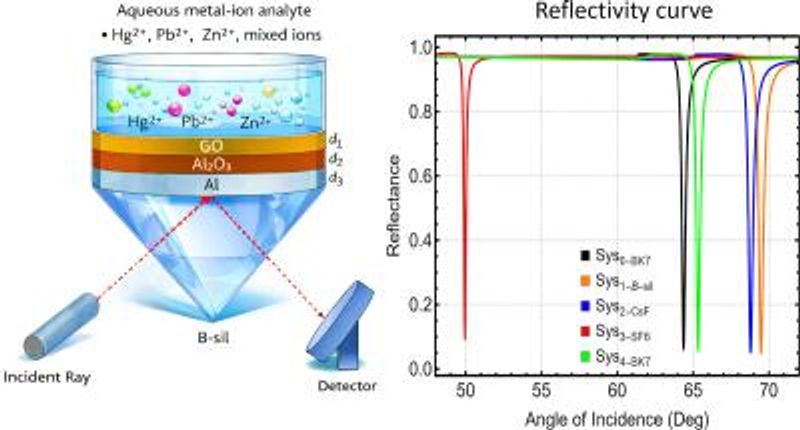 Graphene oxide layer enables low-cost SPR detection of mercury, lead, and zinc in water