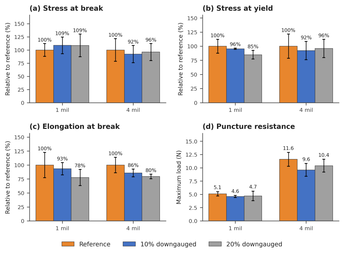 Four bar charts compare tensile stress at break, stress at yield, elongation at break, and puncture resistance for reference, 10% downgauged, and 20% downgauged 1-mil and 4-mil films.